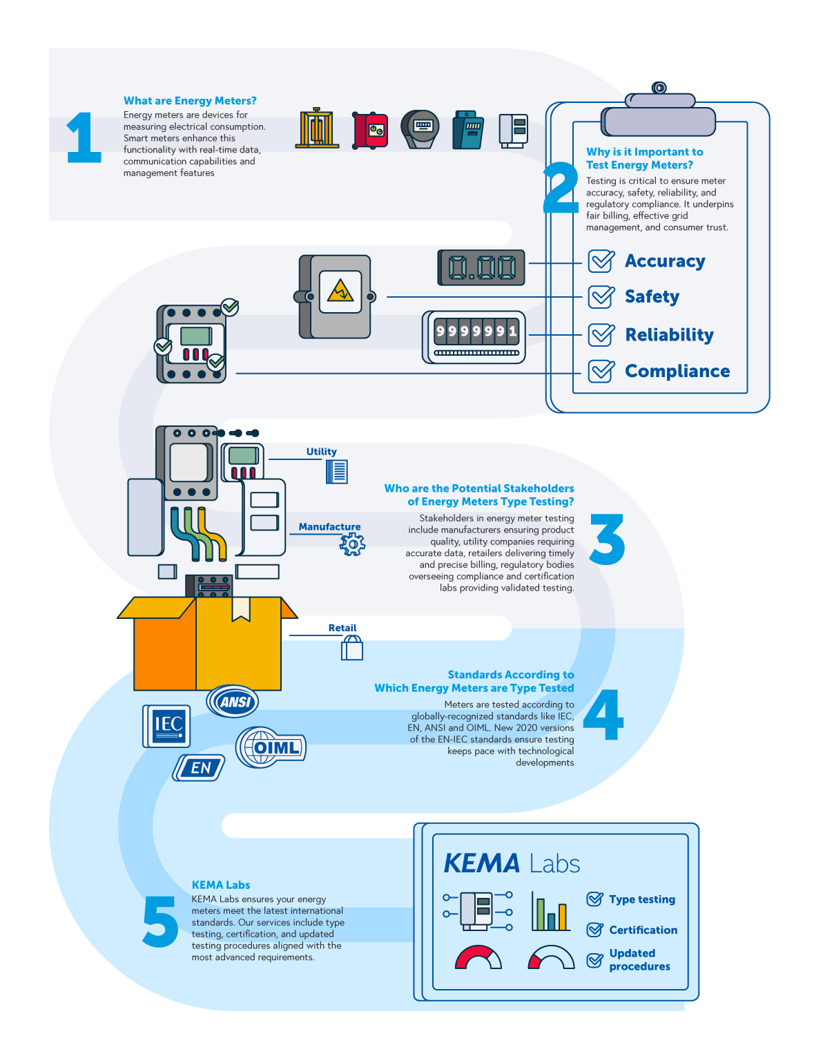 Type test of energy meters infographic