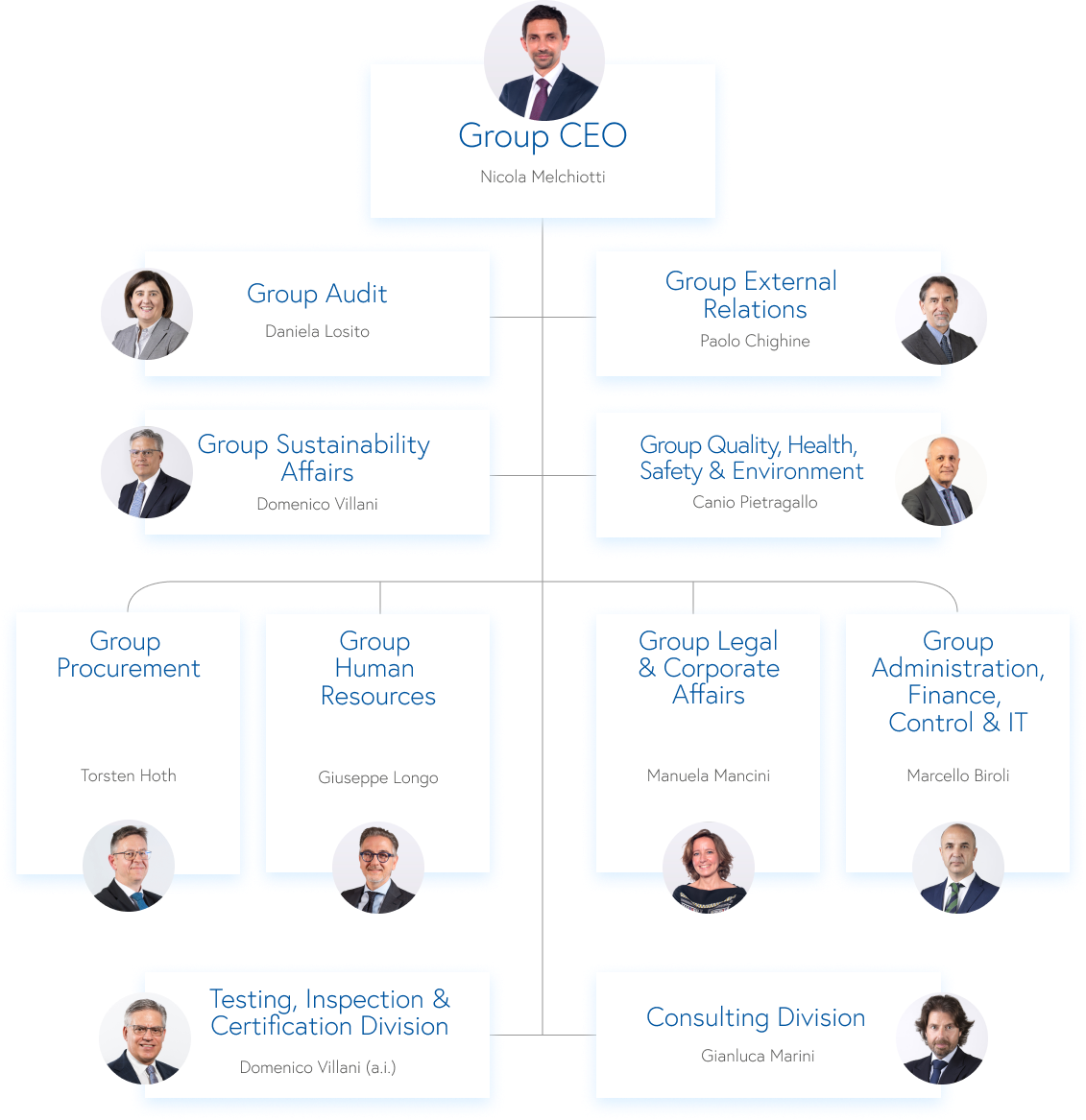 CESI Group Organization
