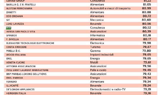 CESI Among Most Sustainable Companies for Second Year